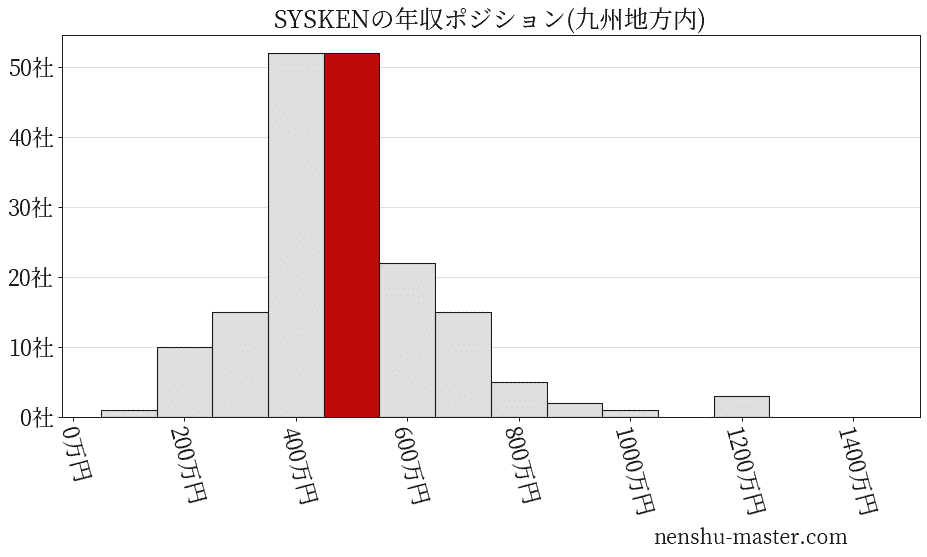 SYSKENの年収ヒストグラム(九州地方内)