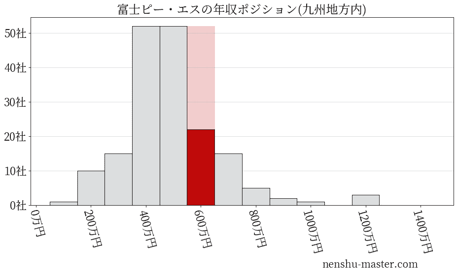 富士ピー・エスの年収ヒストグラム(九州地方内)