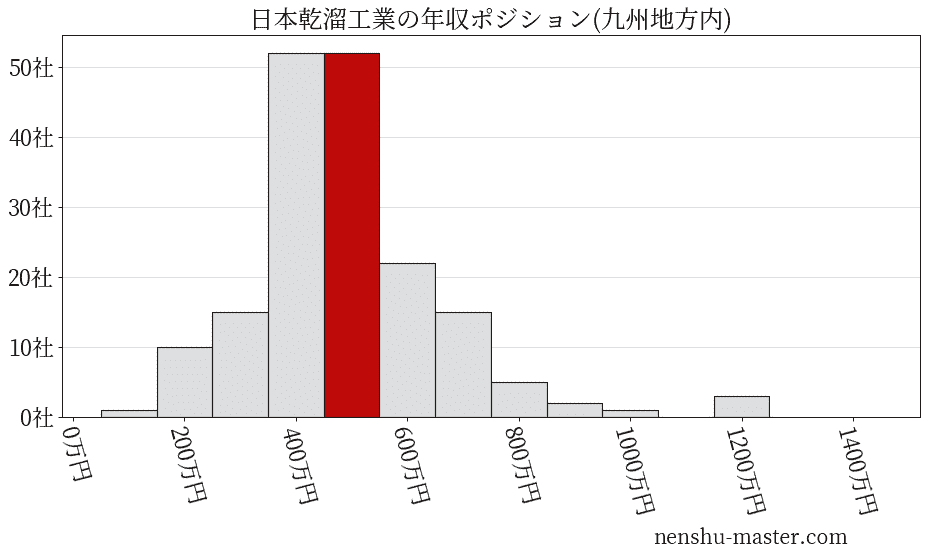 日本乾溜工業の年収ヒストグラム(九州地方内)