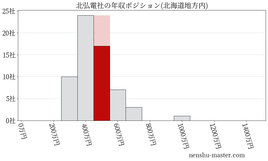 北弘電社の年収ヒストグラム(北海道地方内)