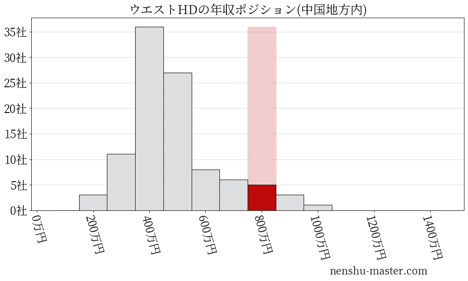 ウエストホールディングスの年収ヒストグラム(中国地方内)