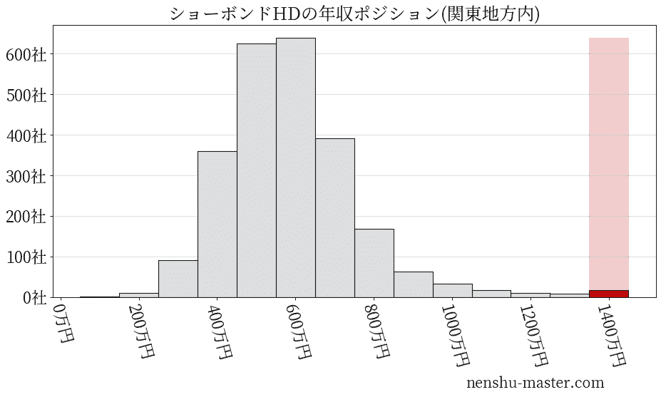 ショーボンドホールディングスの年収ヒストグラム(関東地方内)