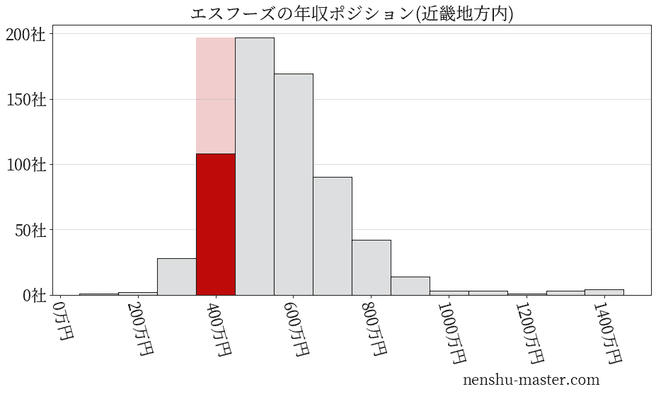 エスフーズの年収ヒストグラム(近畿地方内)