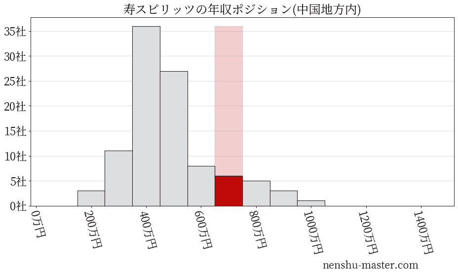 寿スピリッツの年収ヒストグラム(中国地方内)