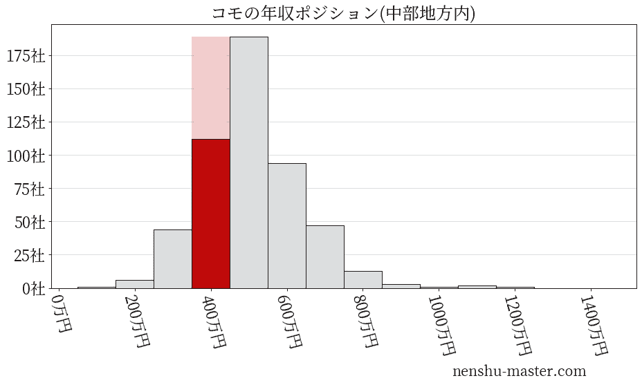 コモの年収ヒストグラム(中部地方内)