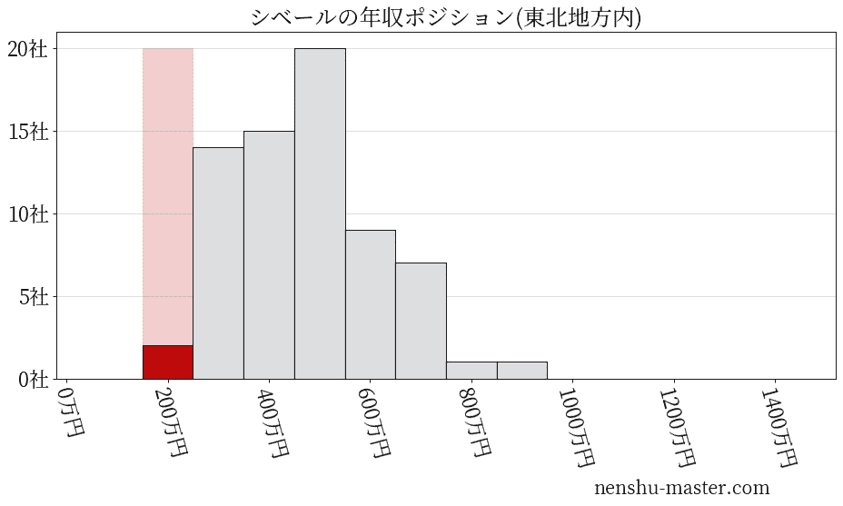 シベールの年収ヒストグラム(東北地方内)