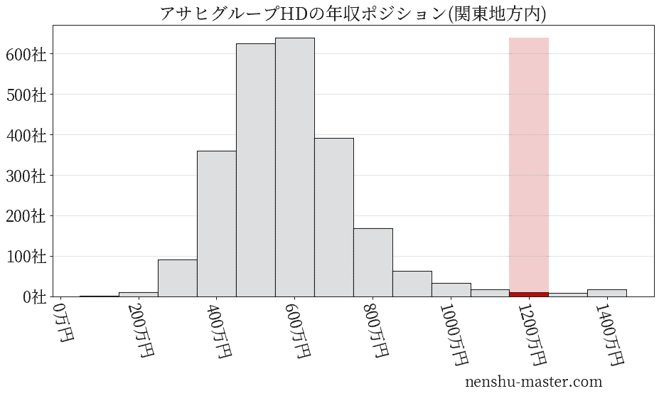 アサヒグループホールディングスの年収ヒストグラム(関東地方内)