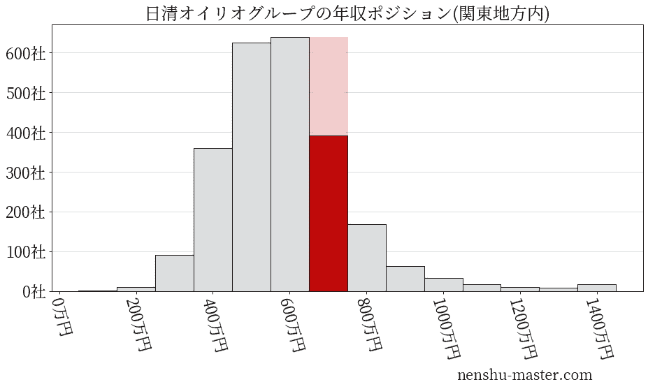 日清オイリオグループの年収ヒストグラム(関東地方内)