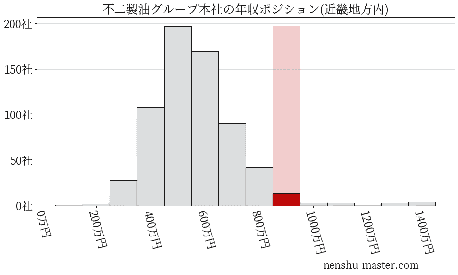 22最新版 不二製油グループ本社の平均年収は949万円 年収マスター 転職に役立つ年収データの分析サイト