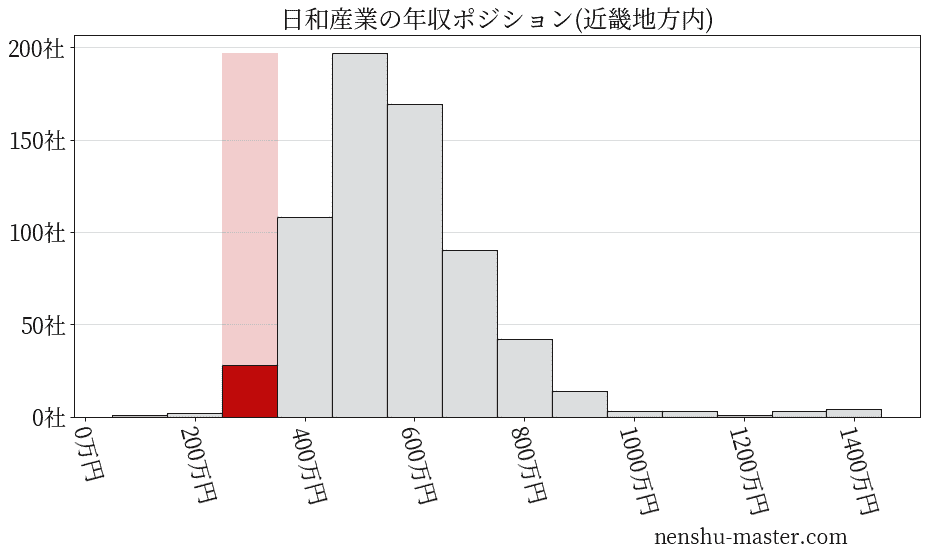 日和産業の年収ヒストグラム(近畿地方内)