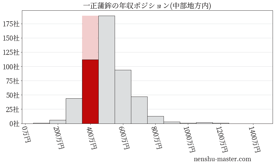 一正蒲鉾の年収ヒストグラム(中部地方内)
