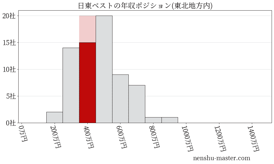 日東ベストの年収ヒストグラム(東北地方内)