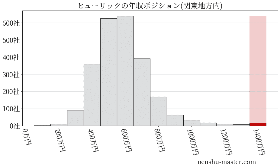 ヒューリックの年収ヒストグラム(関東地方内)