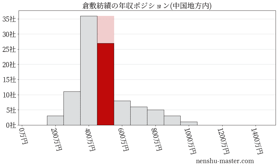 倉敷紡績の年収ヒストグラム(中国地方内)