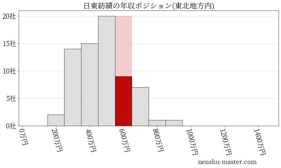 日東紡績の年収ヒストグラム(東北地方内)