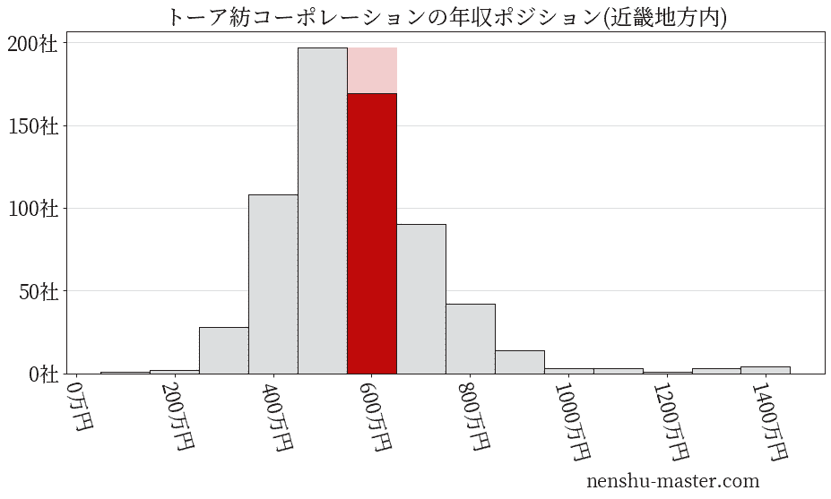 トーア紡コーポレーションの年収ヒストグラム(近畿地方内)