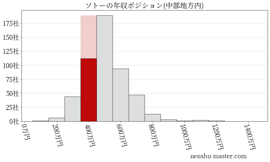 ソトーの年収ヒストグラム(中部地方内)