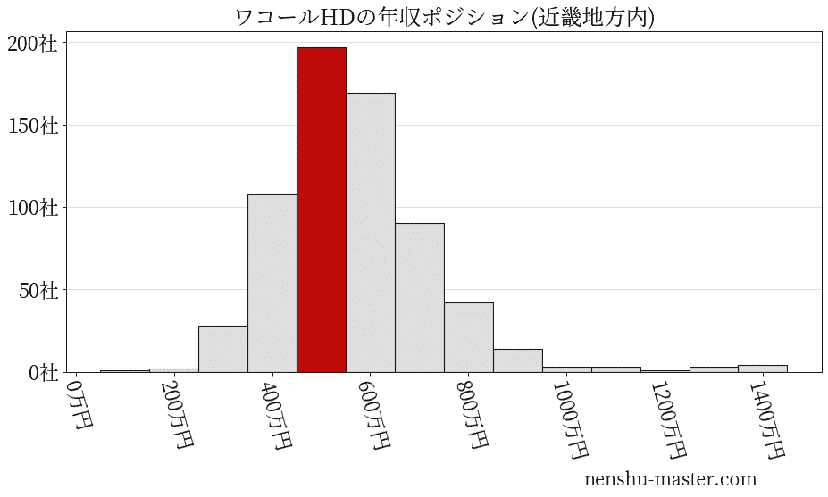 ワコールホールディングスの年収ヒストグラム(近畿地方内)