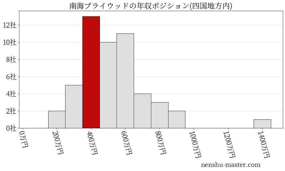 南海プライウッドの年収ヒストグラム(四国地方内)