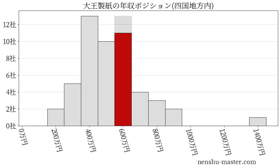 大王製紙の年収ヒストグラム(四国地方内)