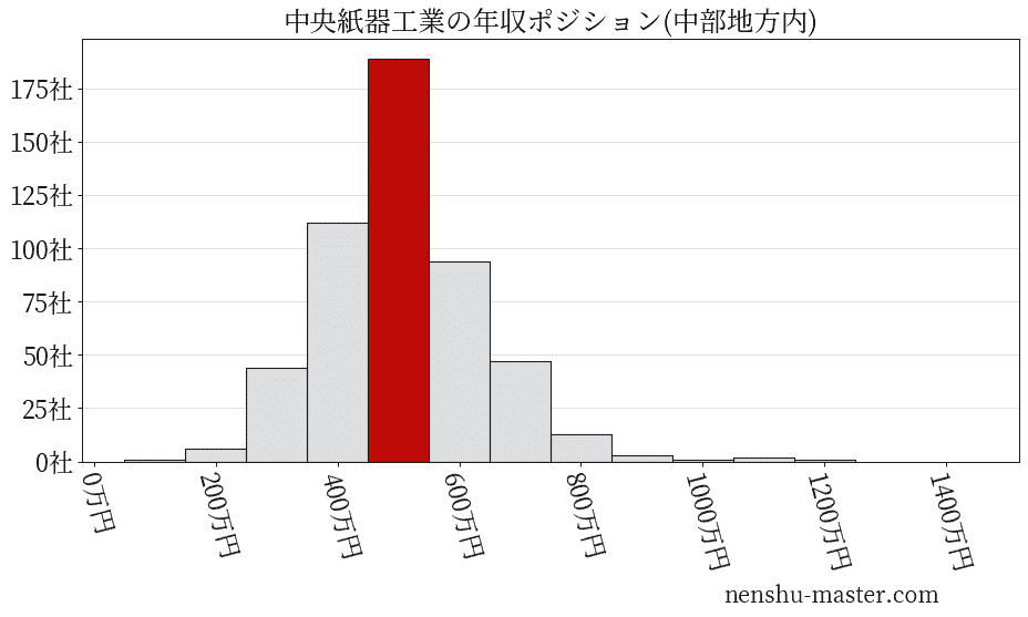 中央紙器工業の年収ヒストグラム(中部地方内)