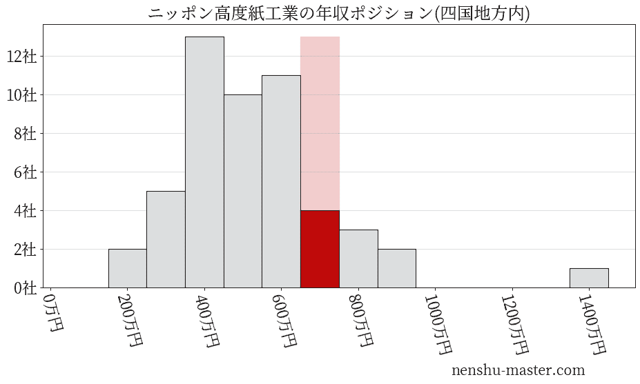 ニッポン高度紙工業の年収ヒストグラム(四国地方内)