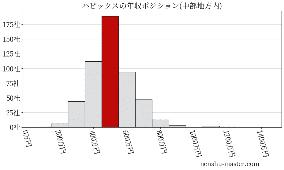 ハビックスの年収ヒストグラム(中部地方内)