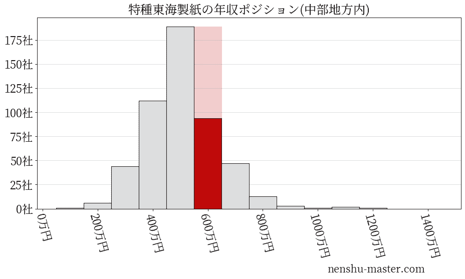 特種東海製紙の年収ヒストグラム(中部地方内)