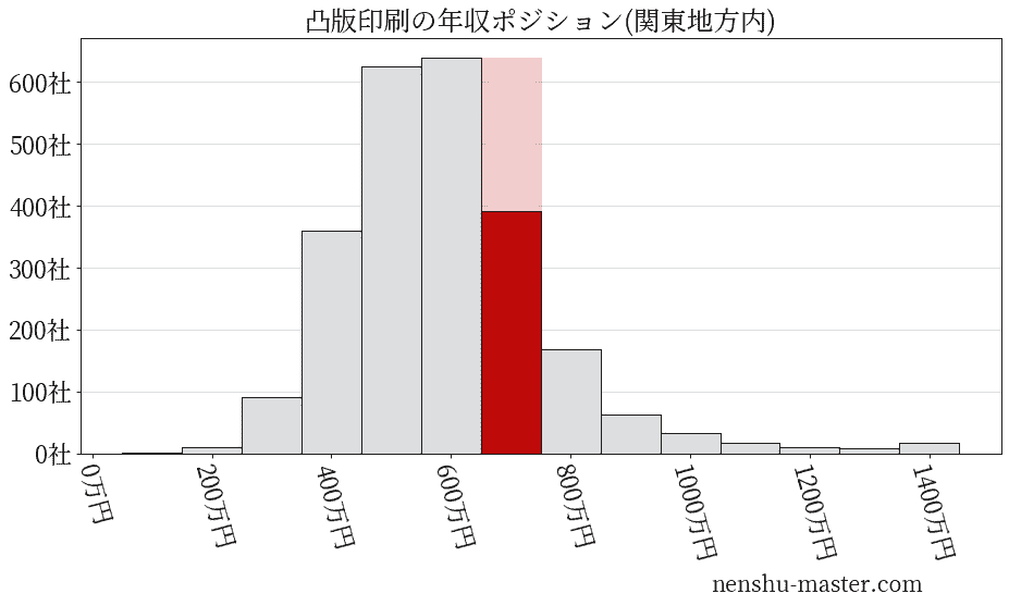 凸版印刷の年収ヒストグラム(関東地方内)