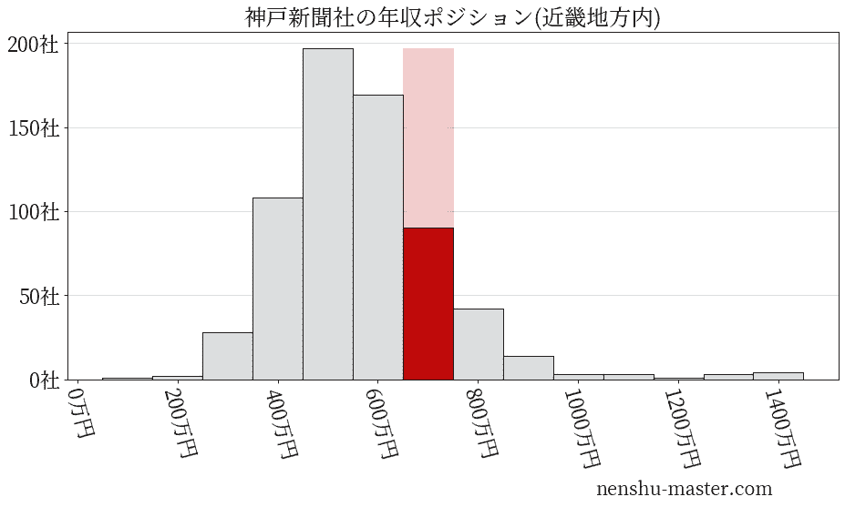 21最新版 神戸新聞社の平均年収は7万円 年収マスター 転職に役立つ年収データの分析サイト