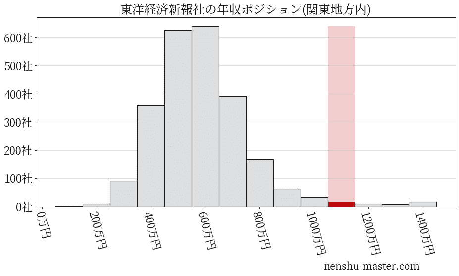 東洋経済新報社の年収ヒストグラム(関東地方内)