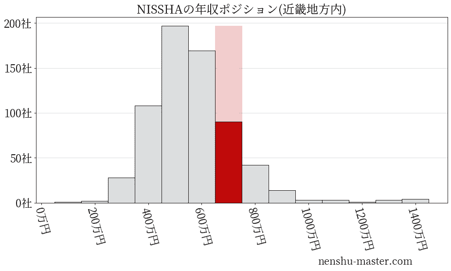 NISSHAの年収ヒストグラム(近畿地方内)