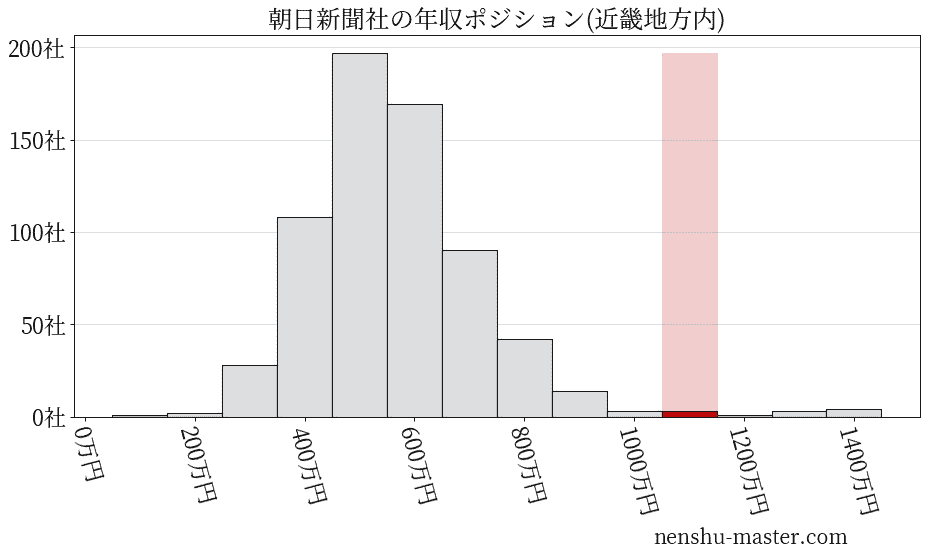 21最新版 朝日新聞社の平均年収は1165万円 年収マスター 転職に役立つ年収データの分析サイト