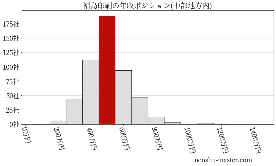 福島印刷の年収ヒストグラム(中部地方内)