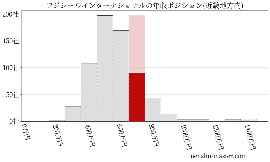 フジシールインターナショナルの年収ヒストグラム(近畿地方内)