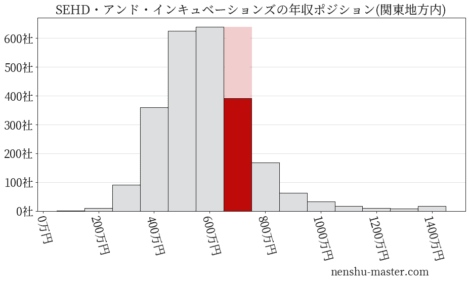 SEホールディングス・アンド・インキュベーションズの年収ヒストグラム(関東地方内)