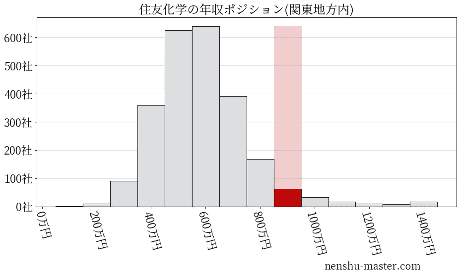 住友化学の年収ヒストグラム(関東地方内)