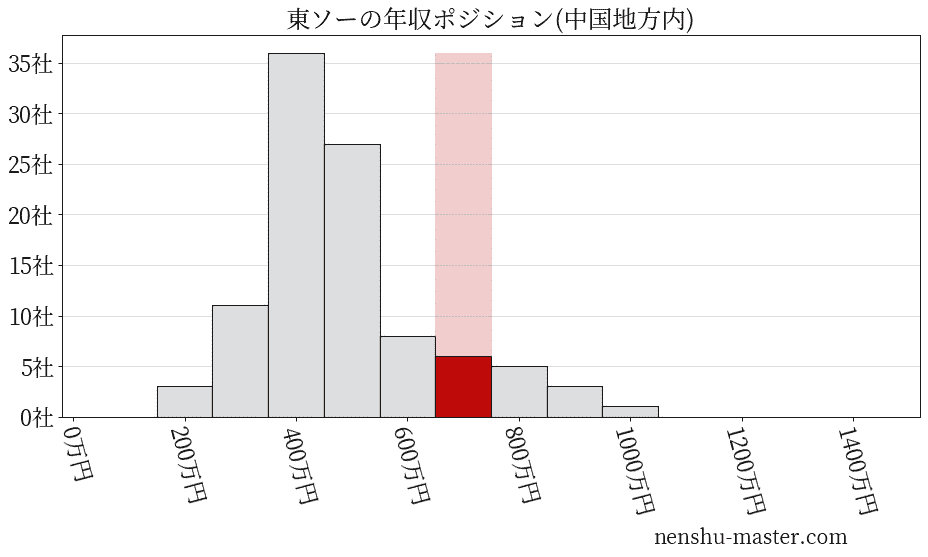 東ソーの年収ヒストグラム(中国地方内)