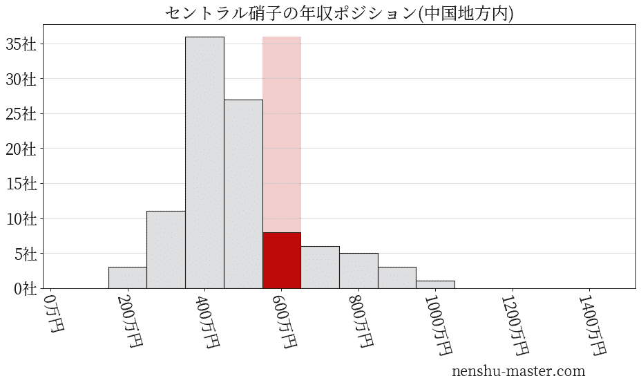 セントラル硝子の年収ヒストグラム(中国地方内)