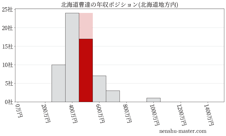 北海道曹達の年収ヒストグラム(北海道地方内)