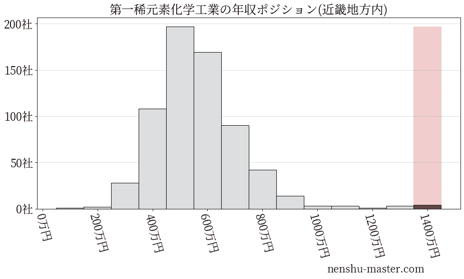 第一稀元素化学工業の年収ヒストグラム(近畿地方内)