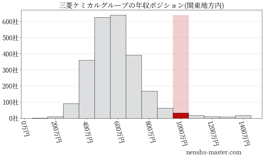 三菱ケミカルグループの年収ヒストグラム(関東地方内)