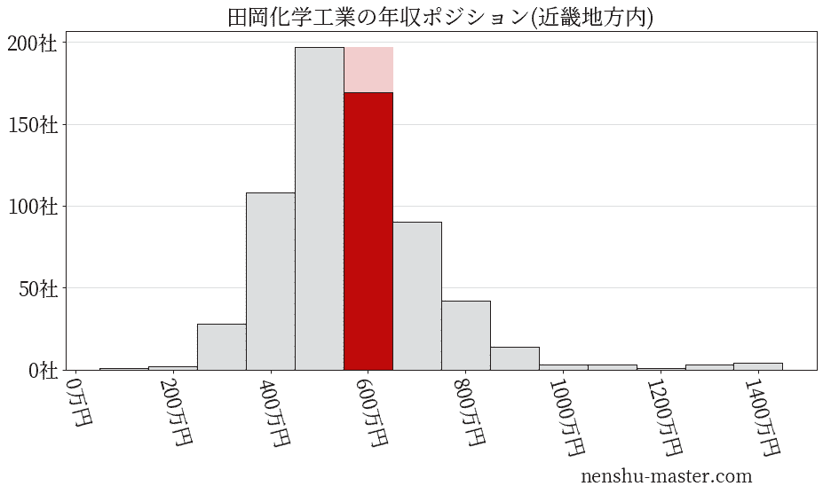 田岡化学工業の年収ヒストグラム(近畿地方内)