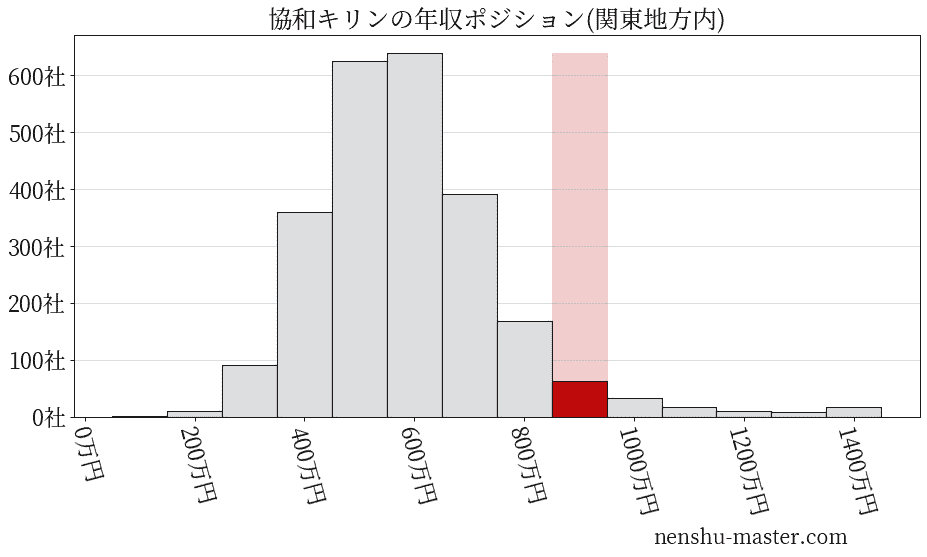 協和キリンの年収ヒストグラム(関東地方内)