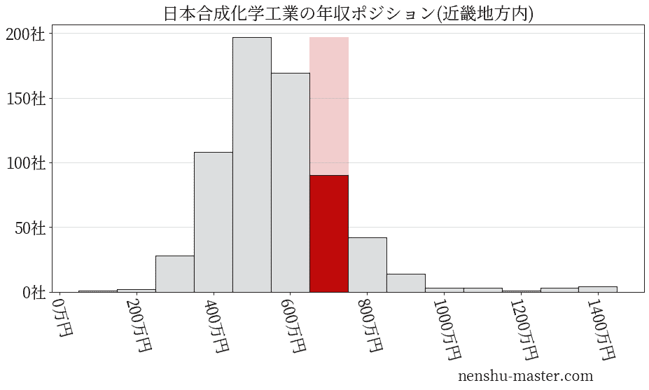 日本合成化学工業の年収ヒストグラム(近畿地方内)