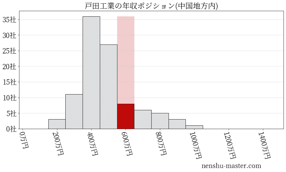 戸田工業の年収ヒストグラム(中国地方内)