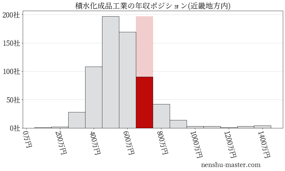 積水化成品工業の年収ヒストグラム(近畿地方内)