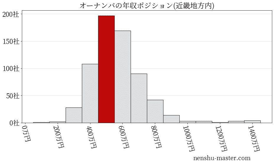 オーナンバの年収ヒストグラム(近畿地方内)