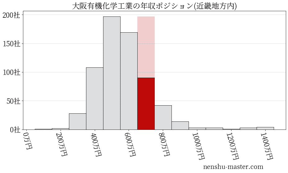大阪有機化学工業の年収ヒストグラム(近畿地方内)