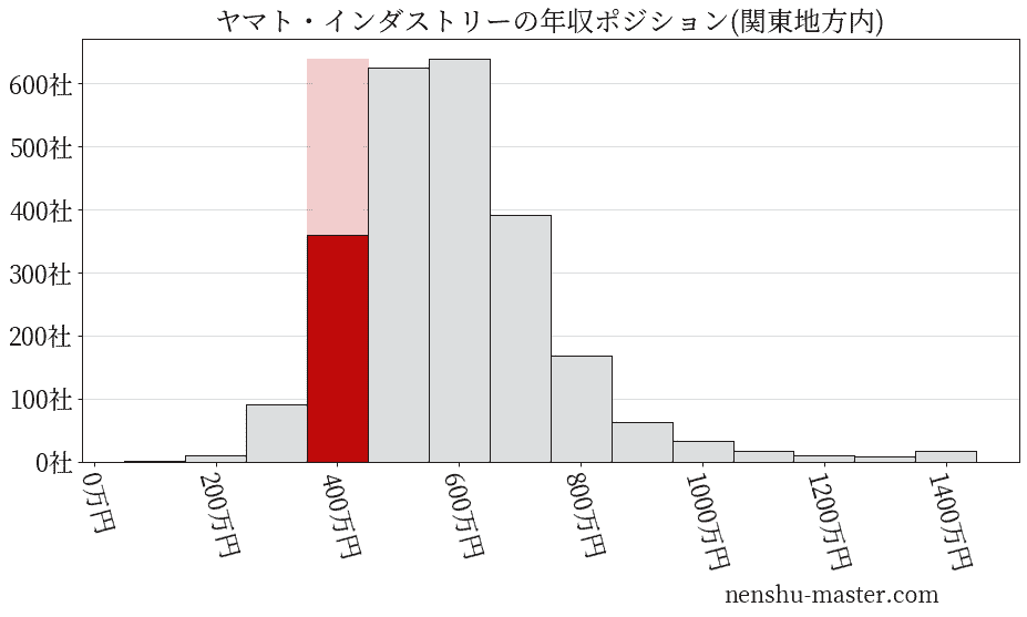 ヤマト・インダストリーの年収ヒストグラム(関東地方内)